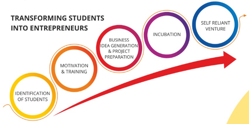 transforming students into entrepreneurs